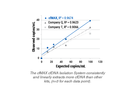Highly flexible cfMAX cfDNA Isolation System
