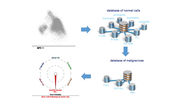 Flow cytometric diagnosis of acute leukemia with the Acute Leukemia Orientation Tube